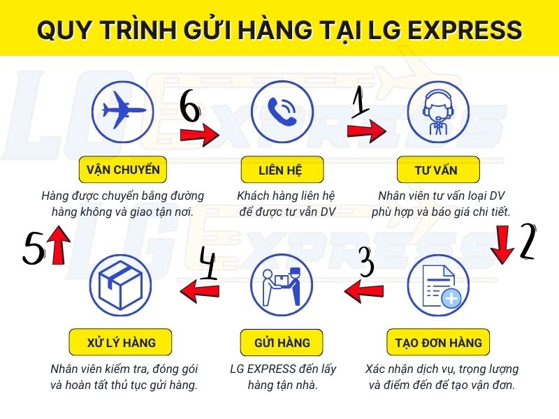 Quy trình gửi hàng đi Đài Loan